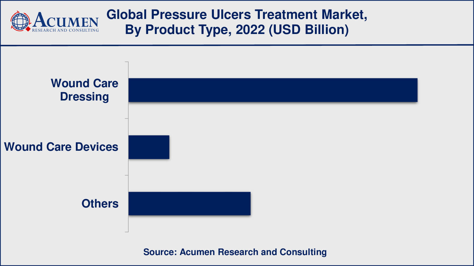 Pressure Ulcers Treatment Market Insights