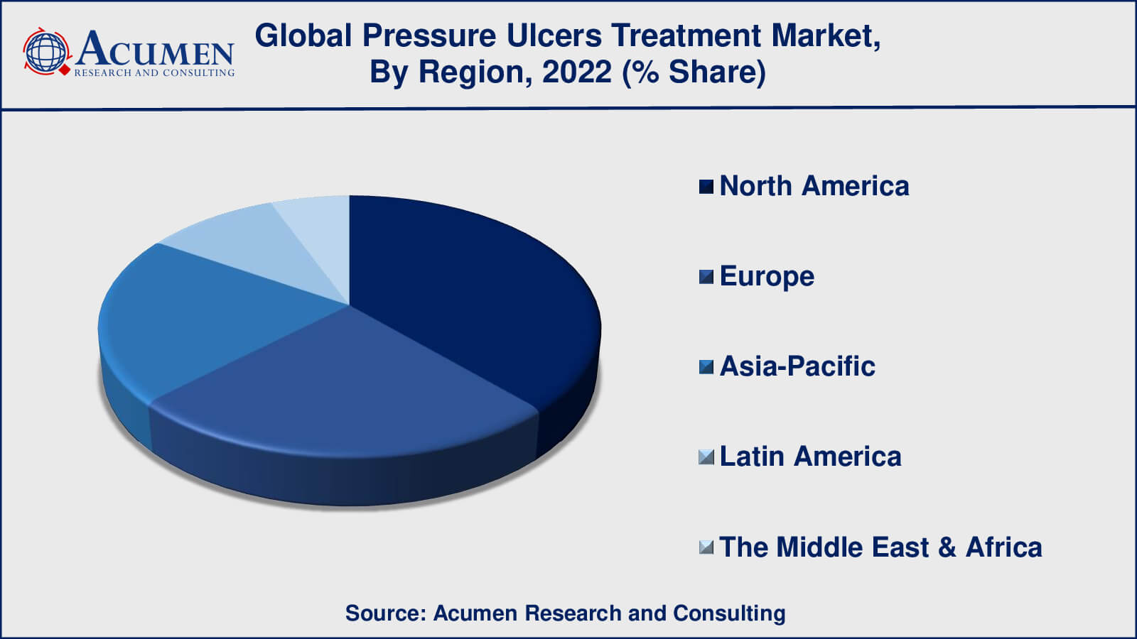 Pressure Ulcers Treatment Market Drivers