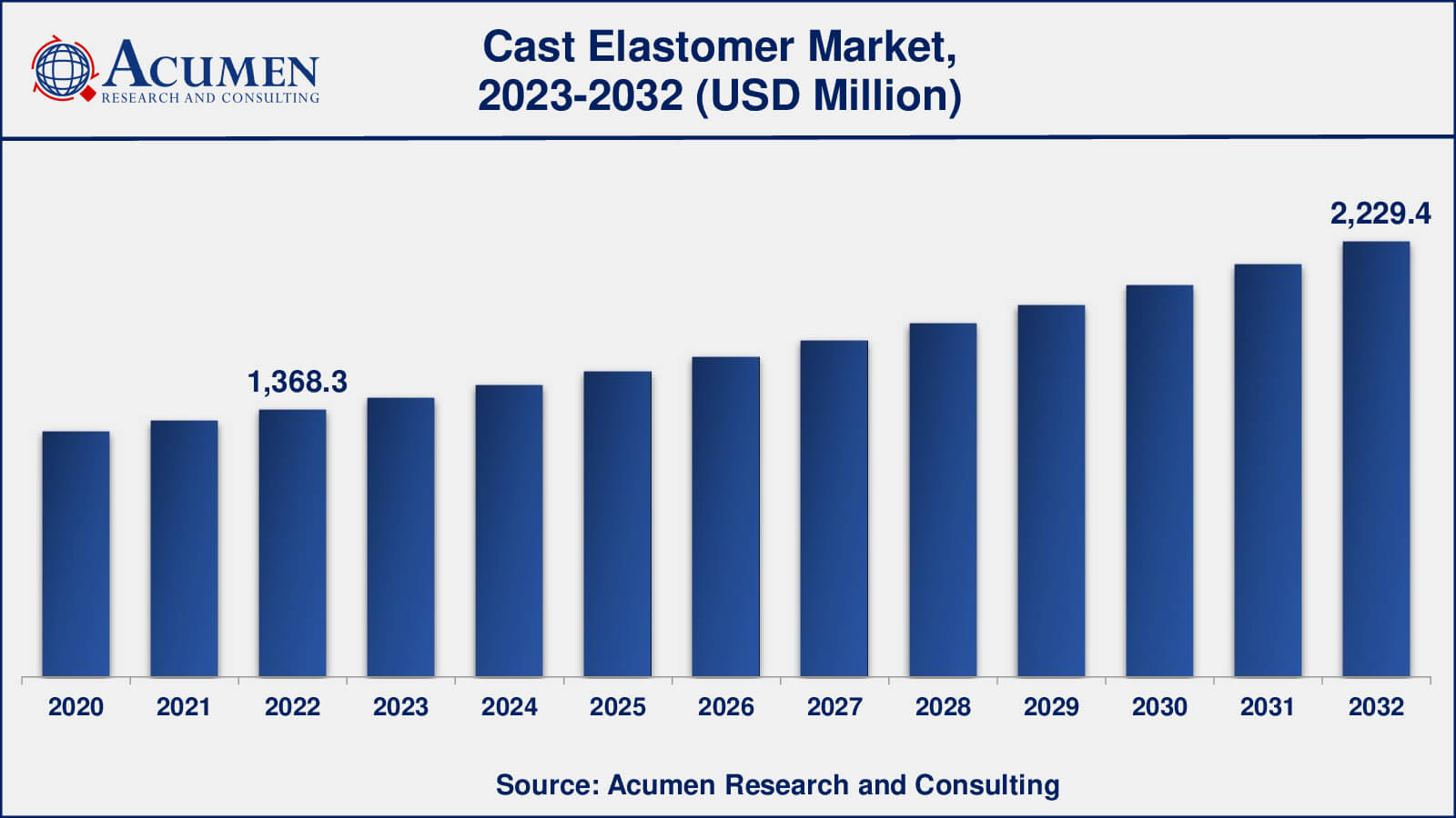 Cast Elastomer Market Analysis