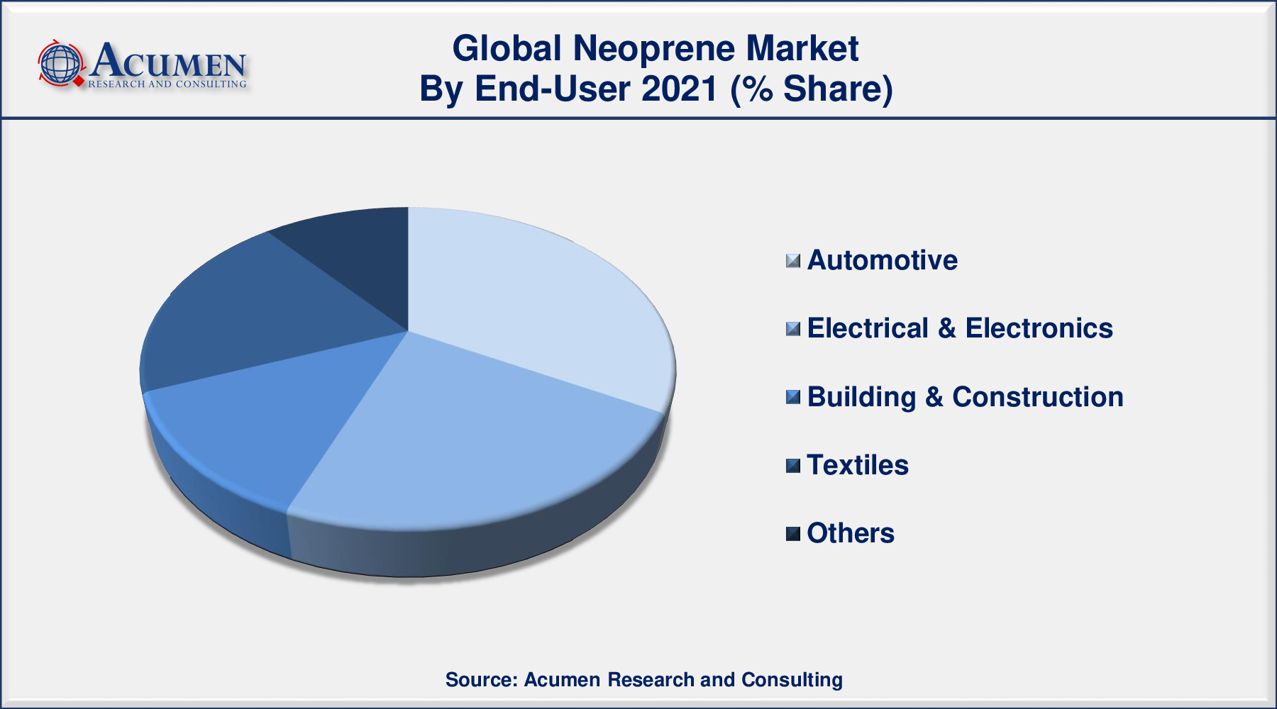 Neoprene Market to 2030 - Forecast and Competitive Analysis