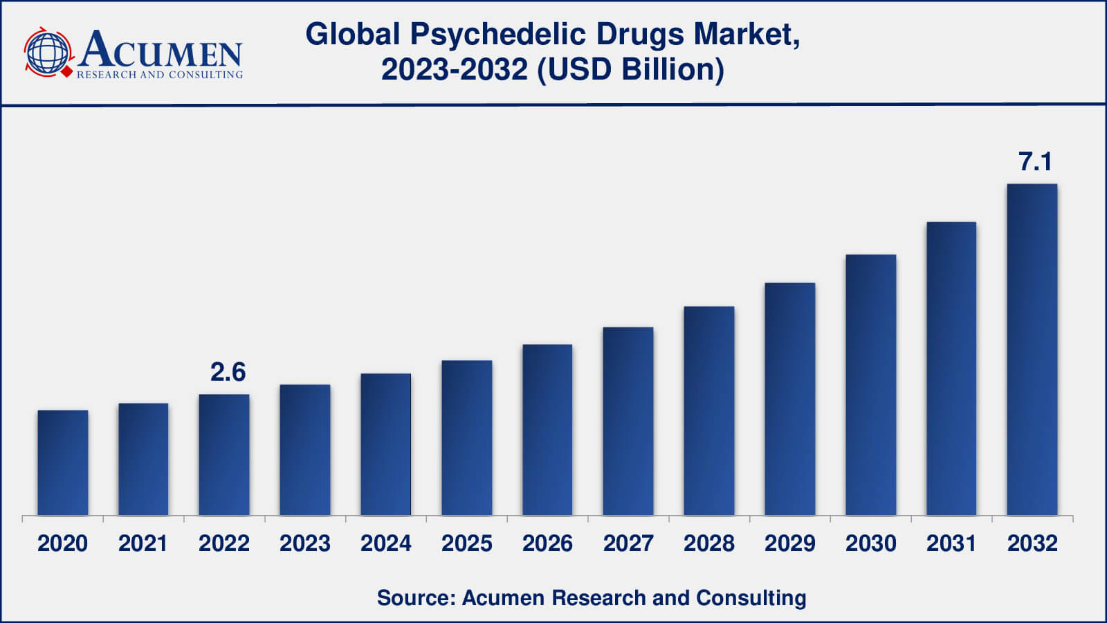 Psychedelic Drugs Market Analysis Period