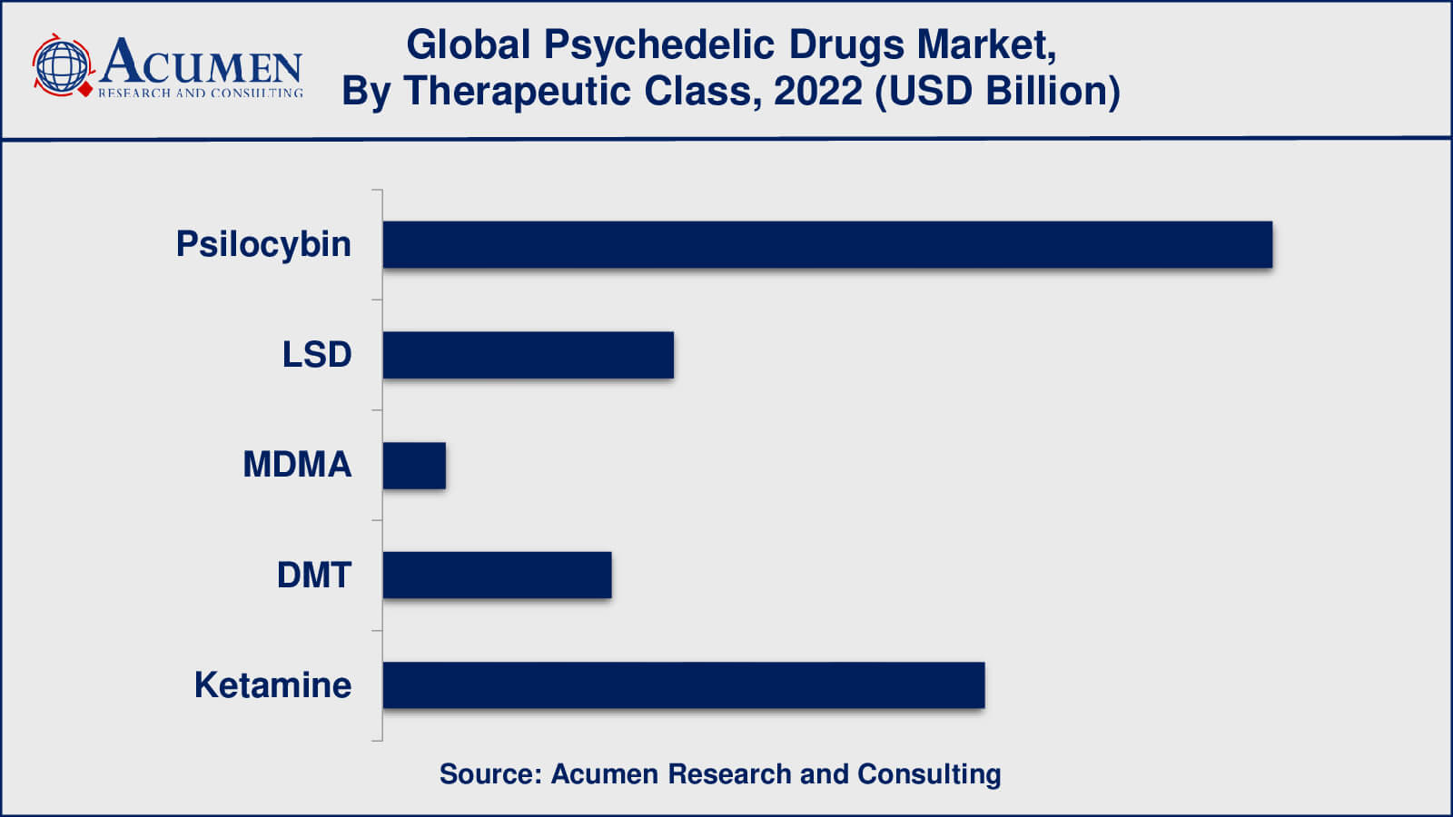 Psychedelic Drugs Market Drivers