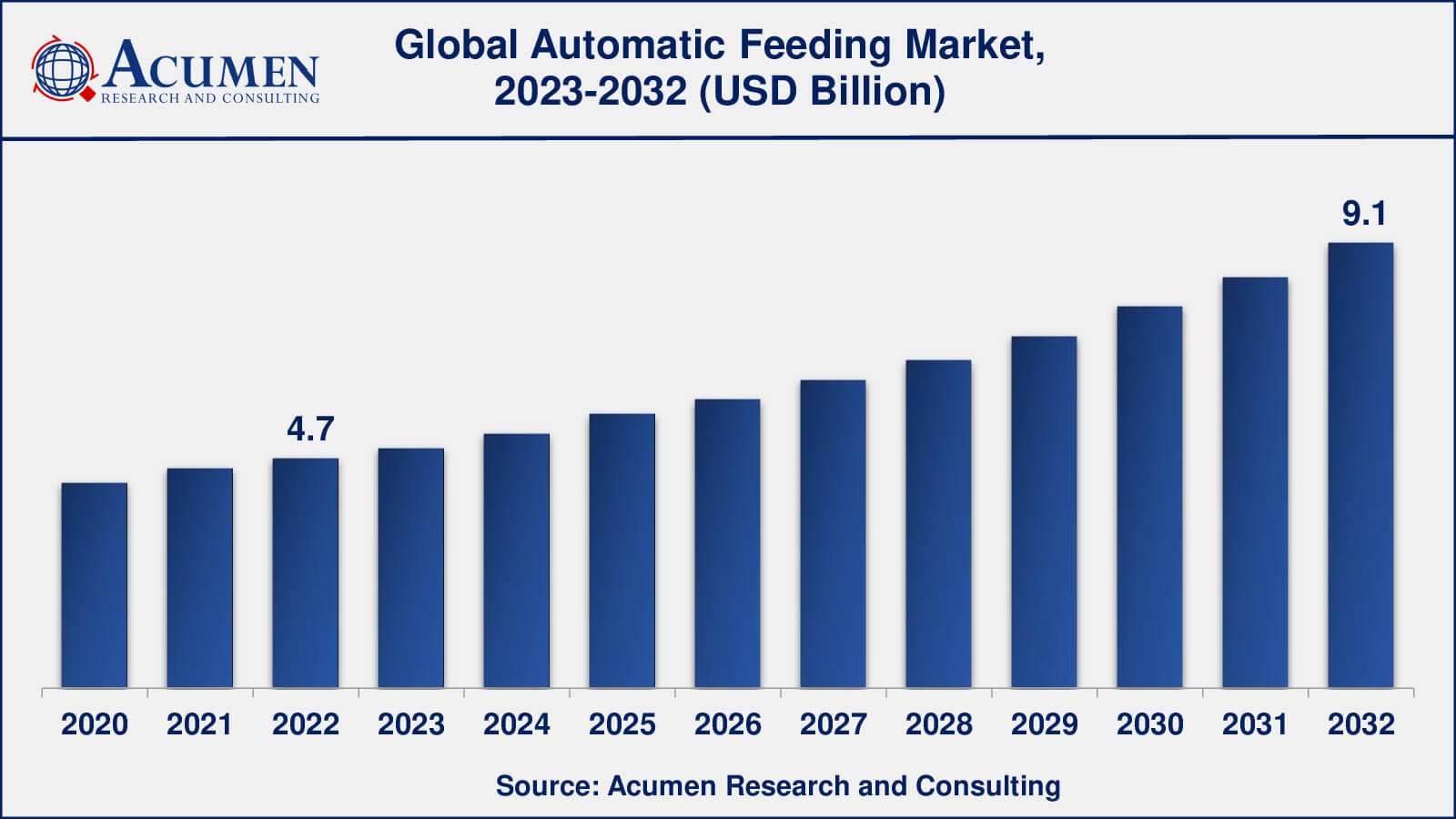 Automatic Feeding Market Analysis Period