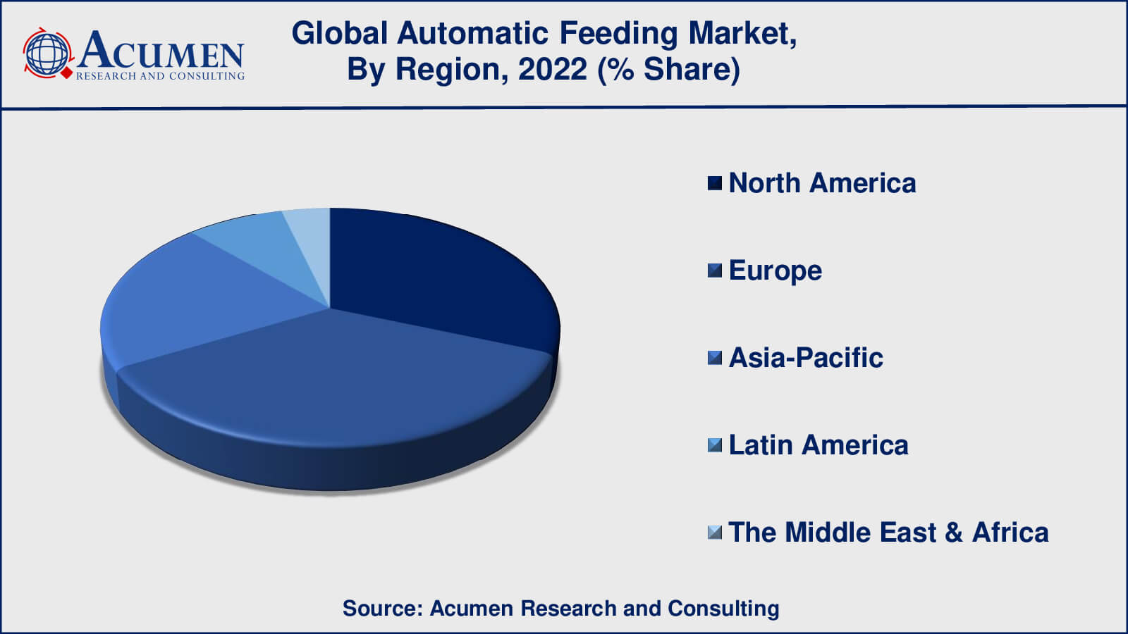 Automatic Feeding Market Drivers