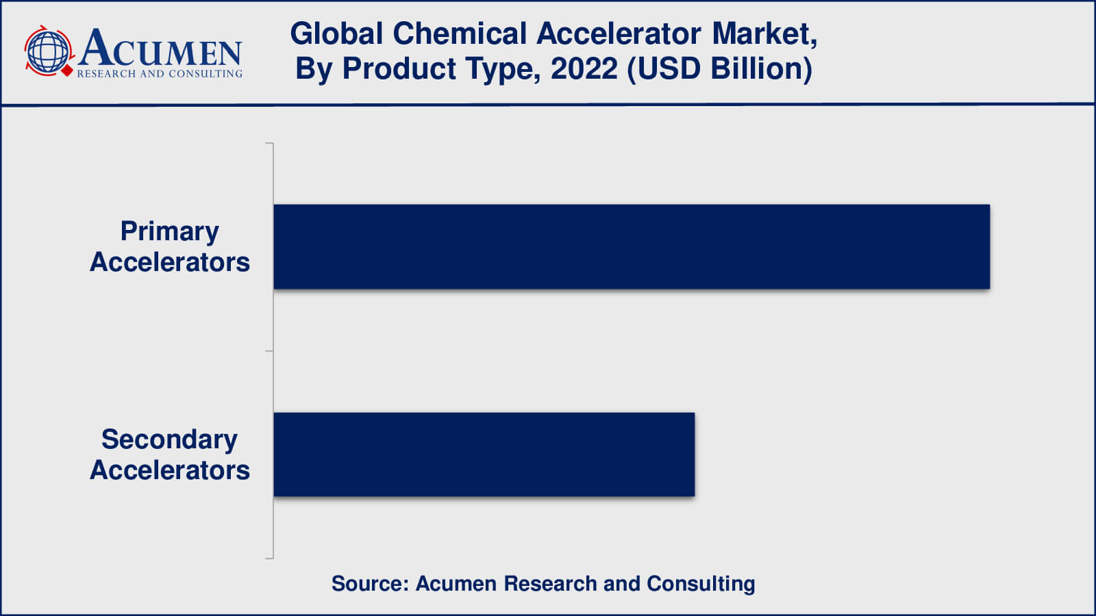 Chemical Accelerator Market Insights