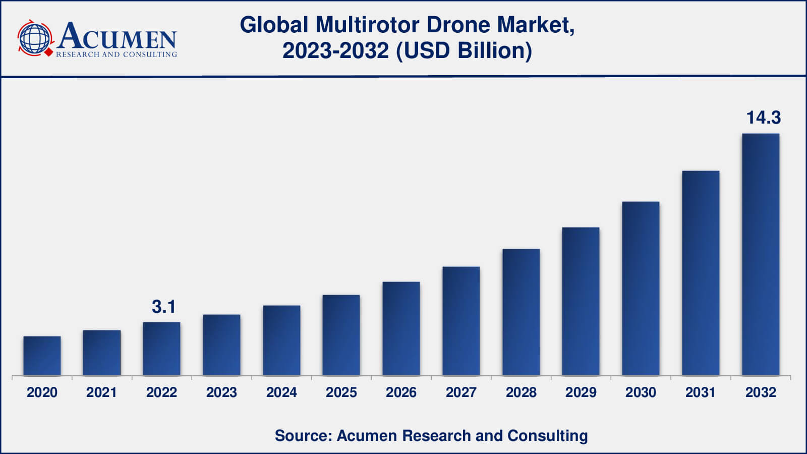 Multirotor Drones Market Analysis Period