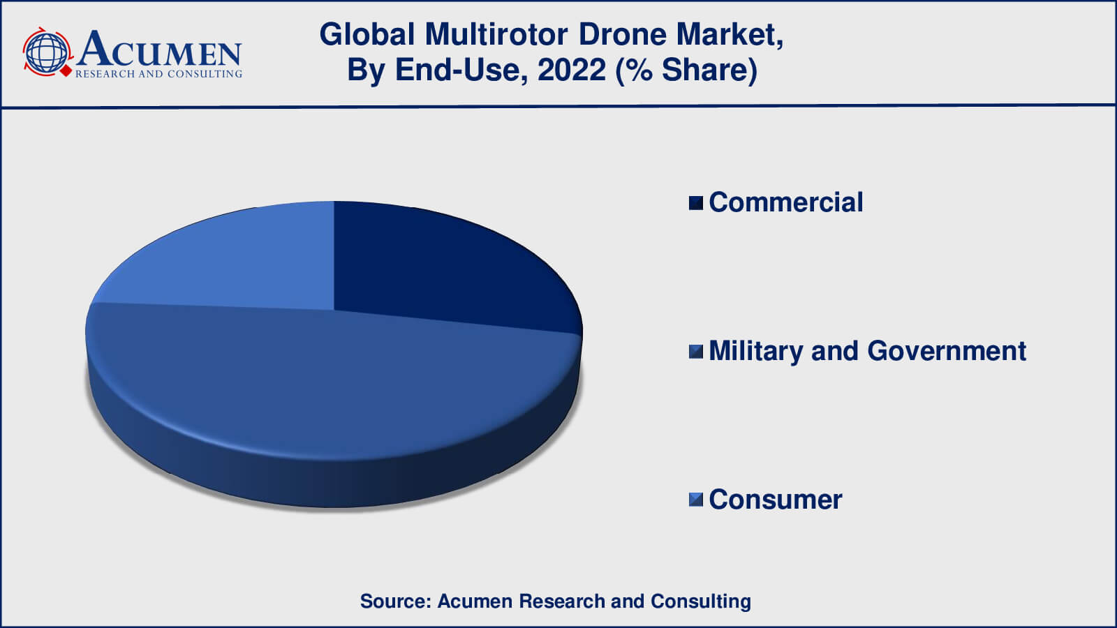 Multirotor Drones Market Drivers