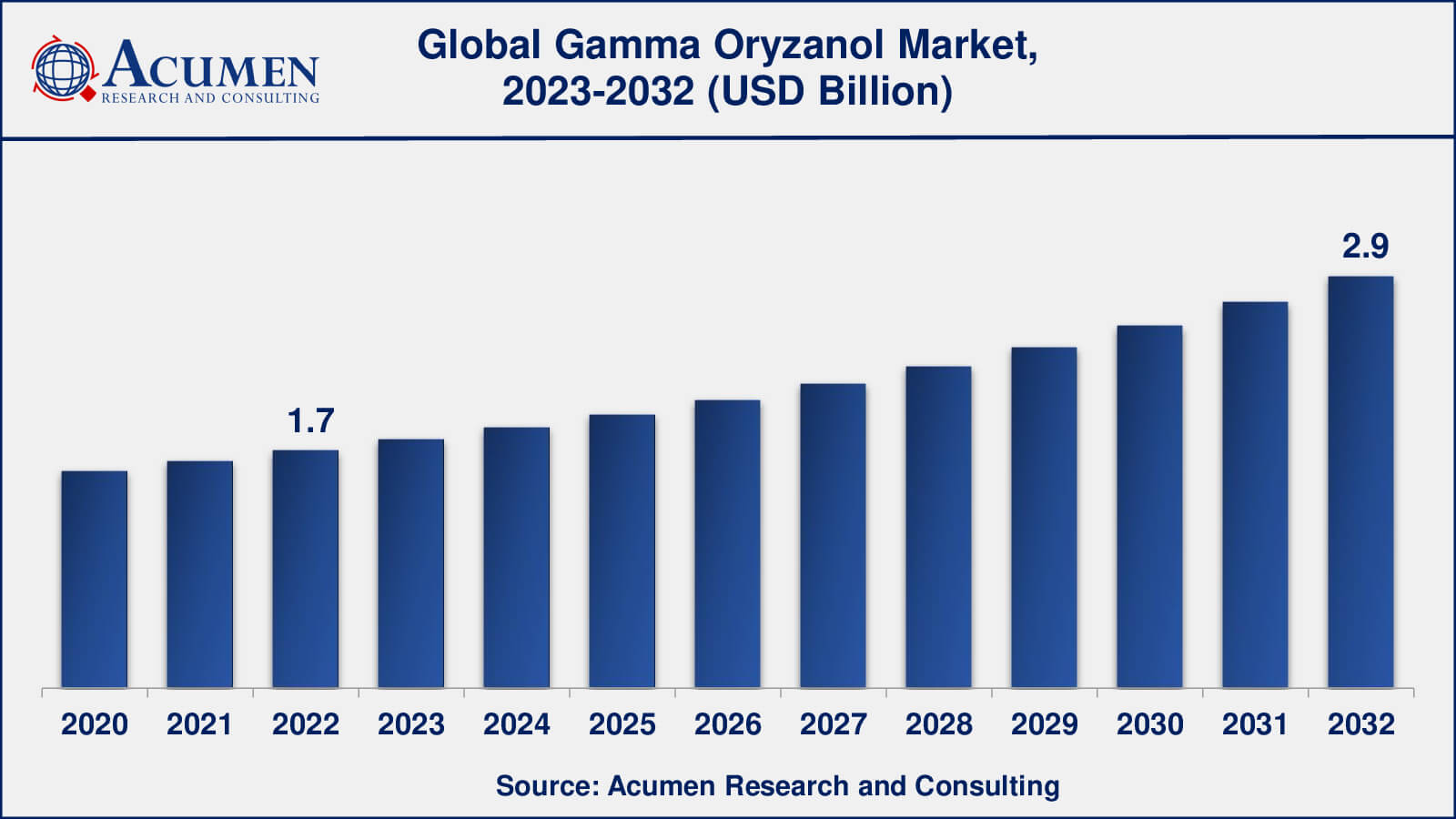 Gamma Oryzanol Market Opportunities