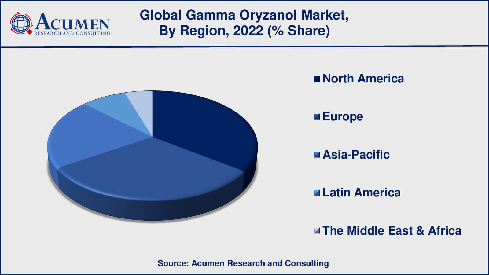 Gamma Oryzanol Market Drivers