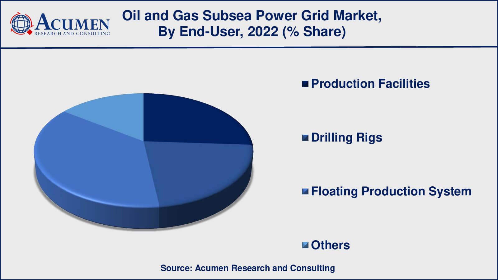 Oil and Gas Subsea Power Grid Market Size
