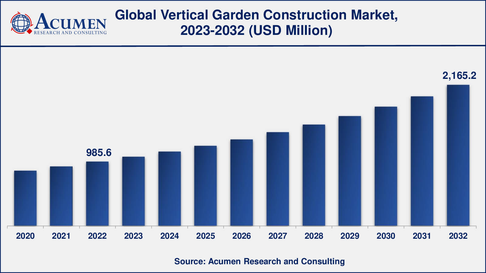Vertical Garden Construction Market Analysis