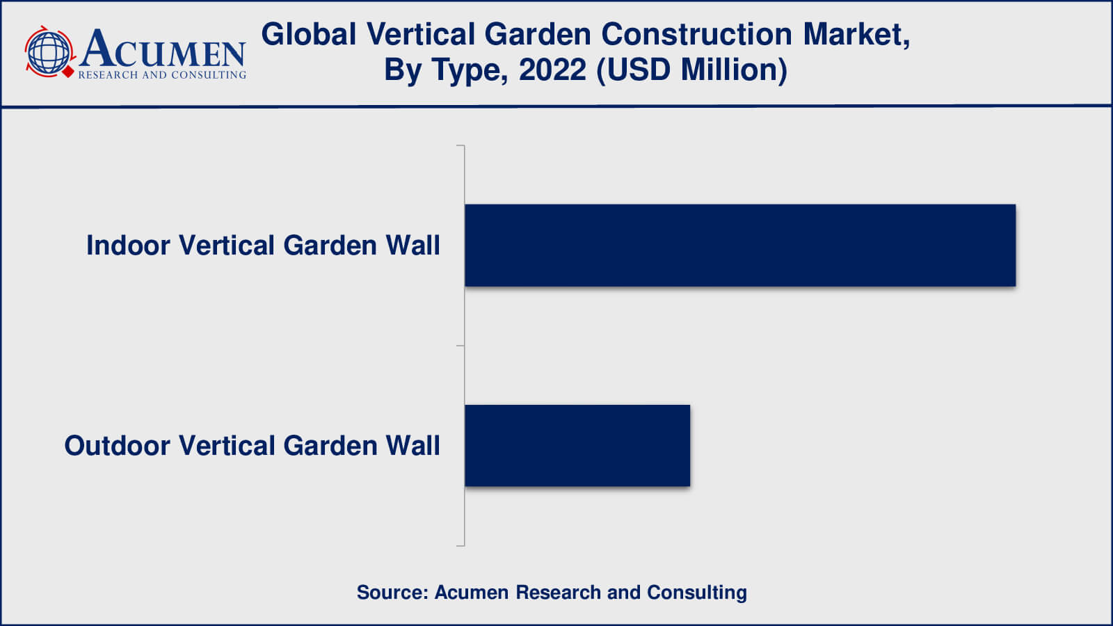 Vertical Garden Construction Market Insights
