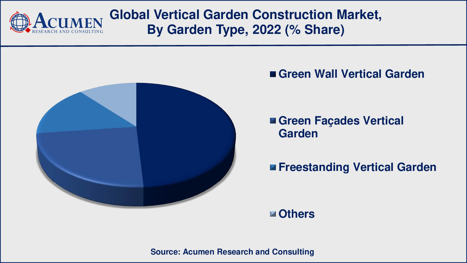 Vertical Garden Construction Market Drivers