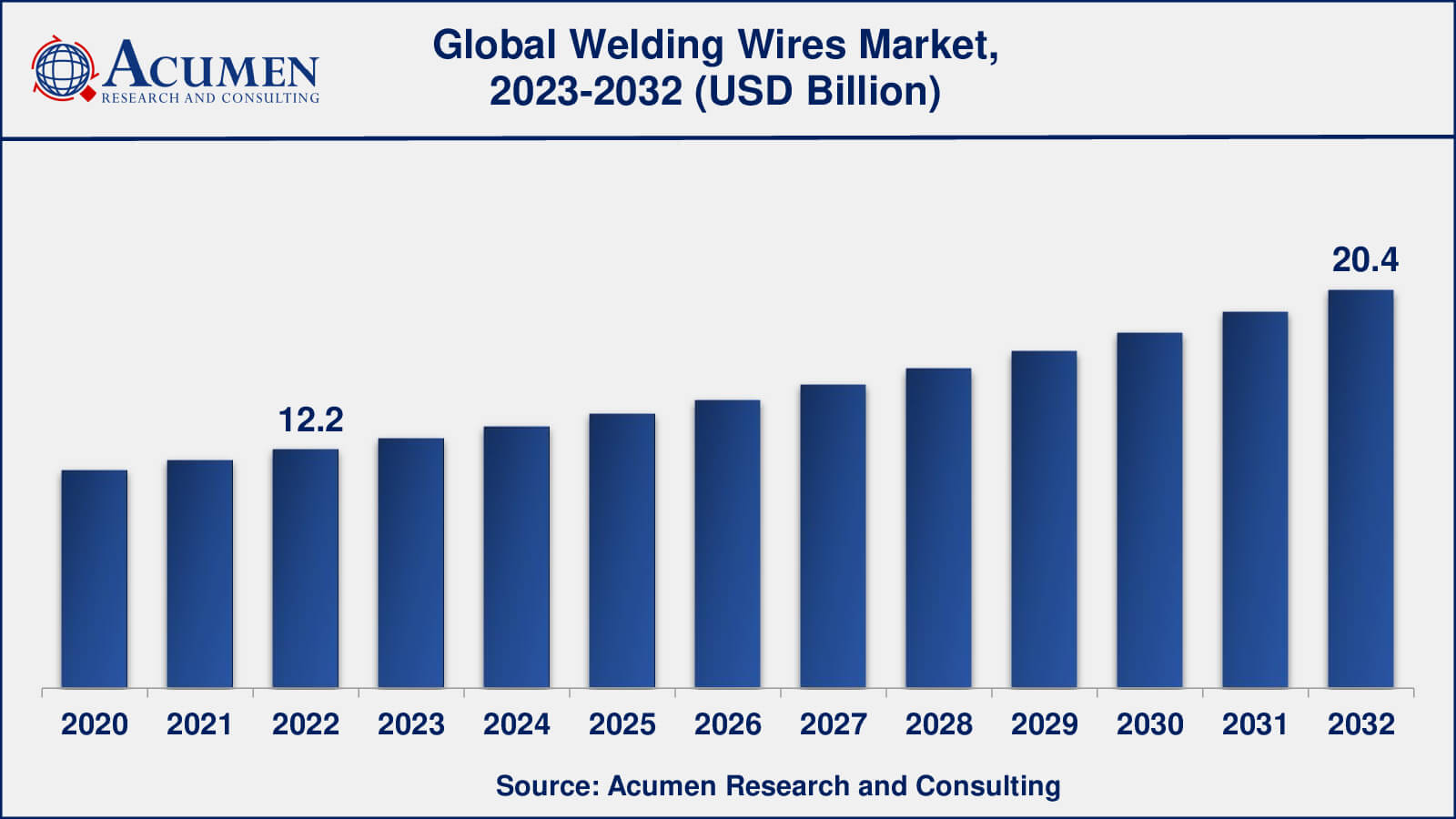 Welding Wires Market Insights