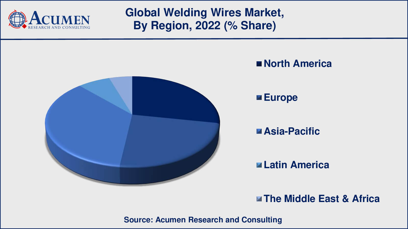 Welding Wires Market Analysis Period