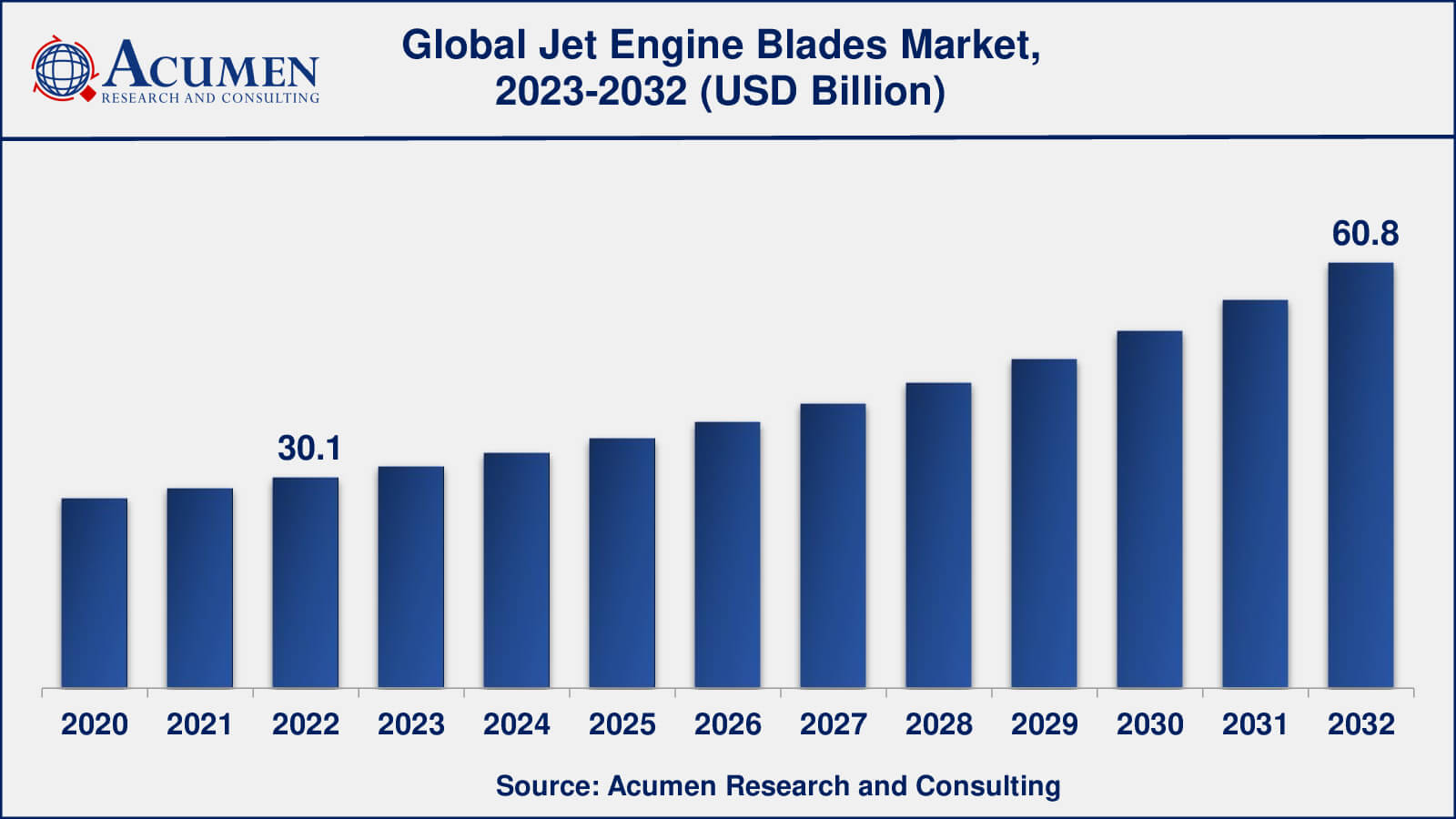 Jet Engine Blades Market Analysis Period