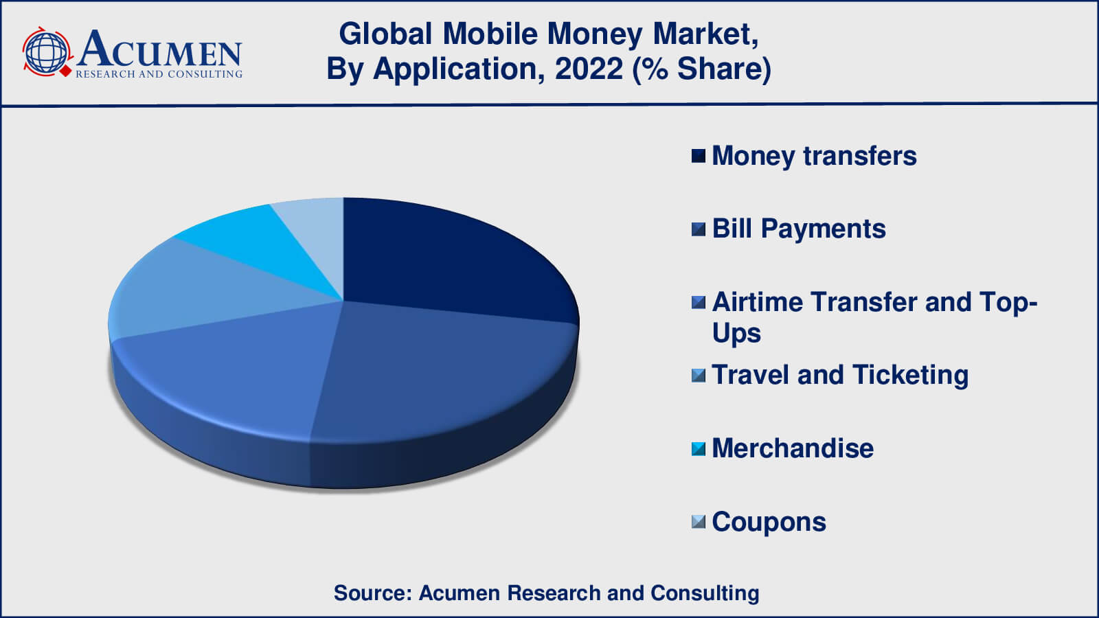 Mobile Money Market Growth Factors
