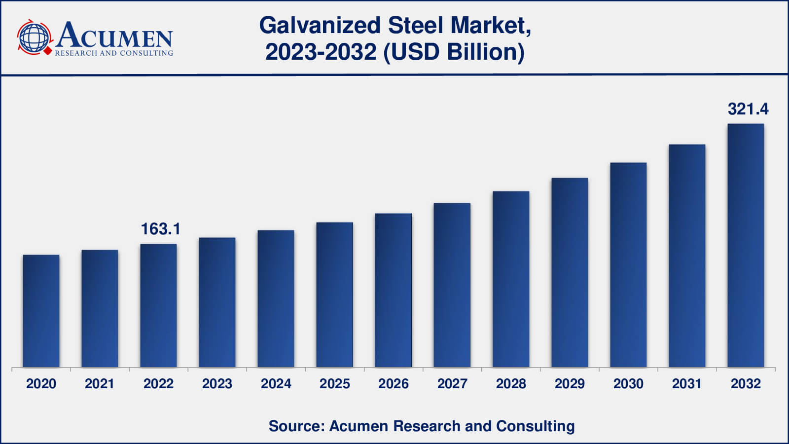 Market for Galvanized Steel