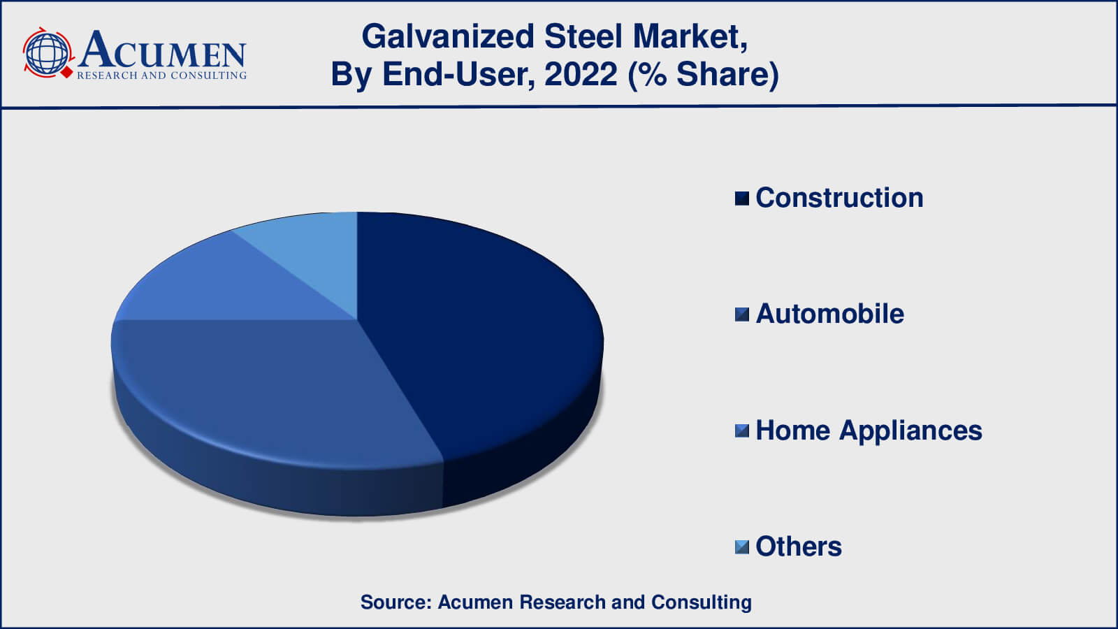 Galvanized Steel Market Share