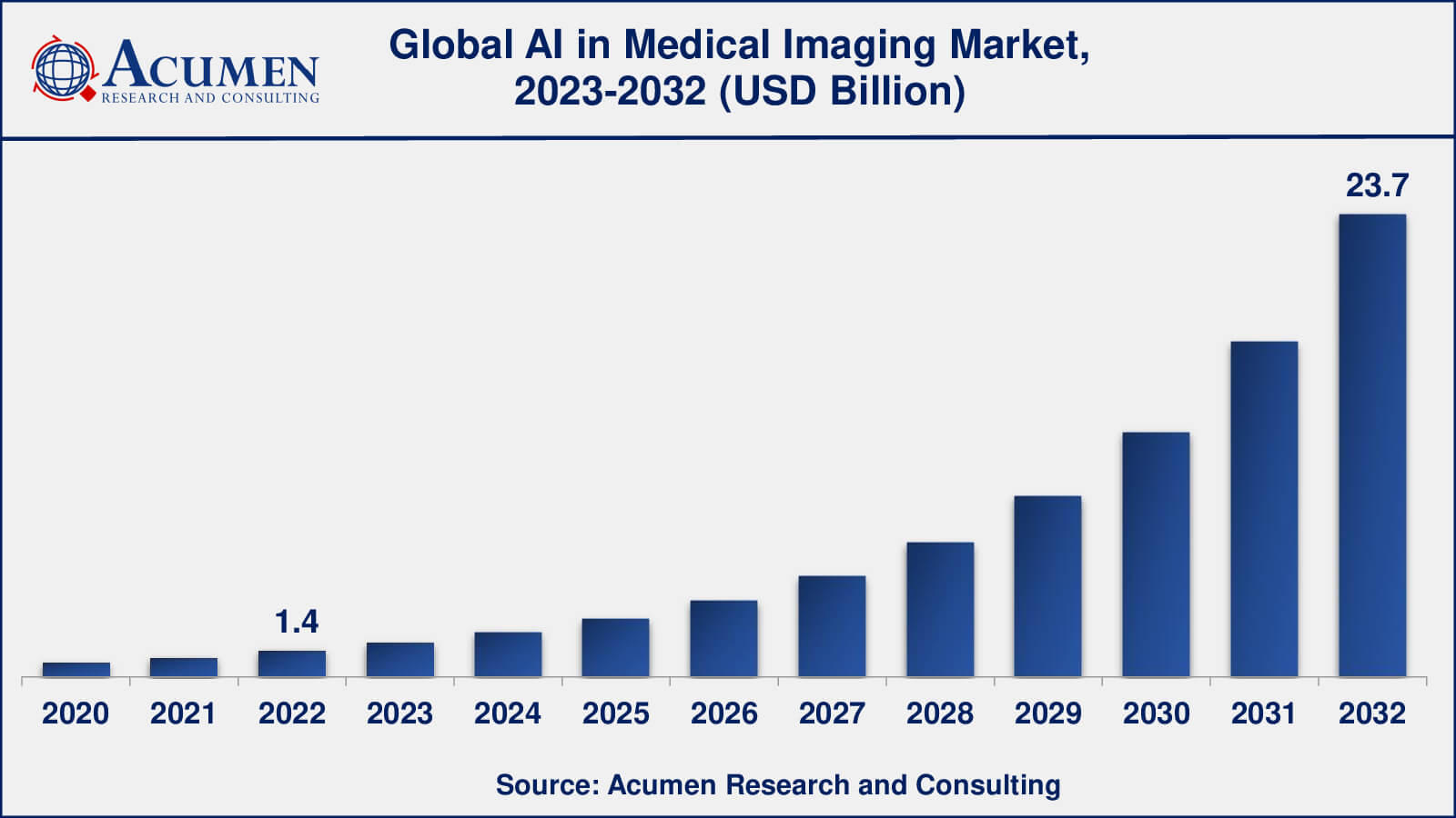 AI in Medical Imaging Market Analysis Period