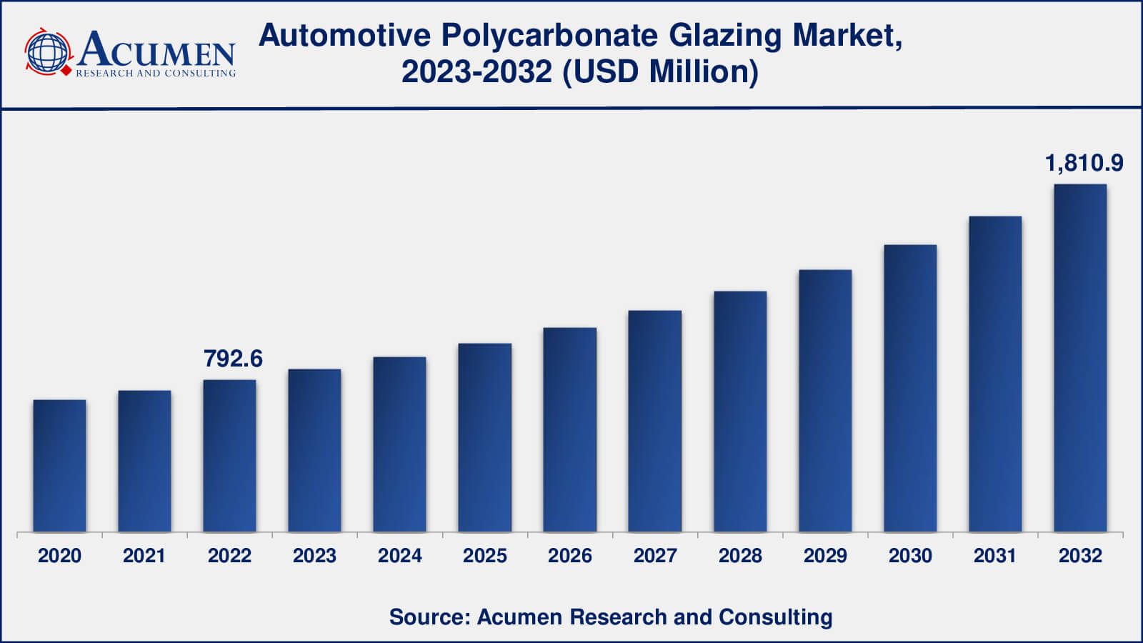 Market for Automotive Polycarbonate Glazing