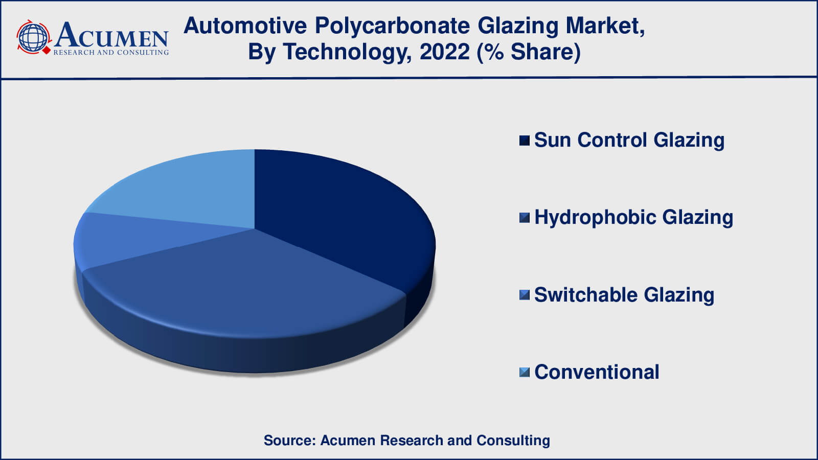 Automotive Polycarbonate Glazing Market Drivers