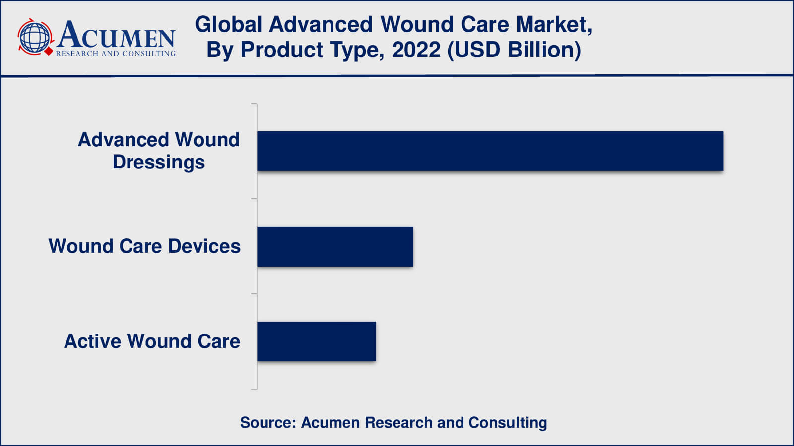 Advanced Wound Care Market Insights