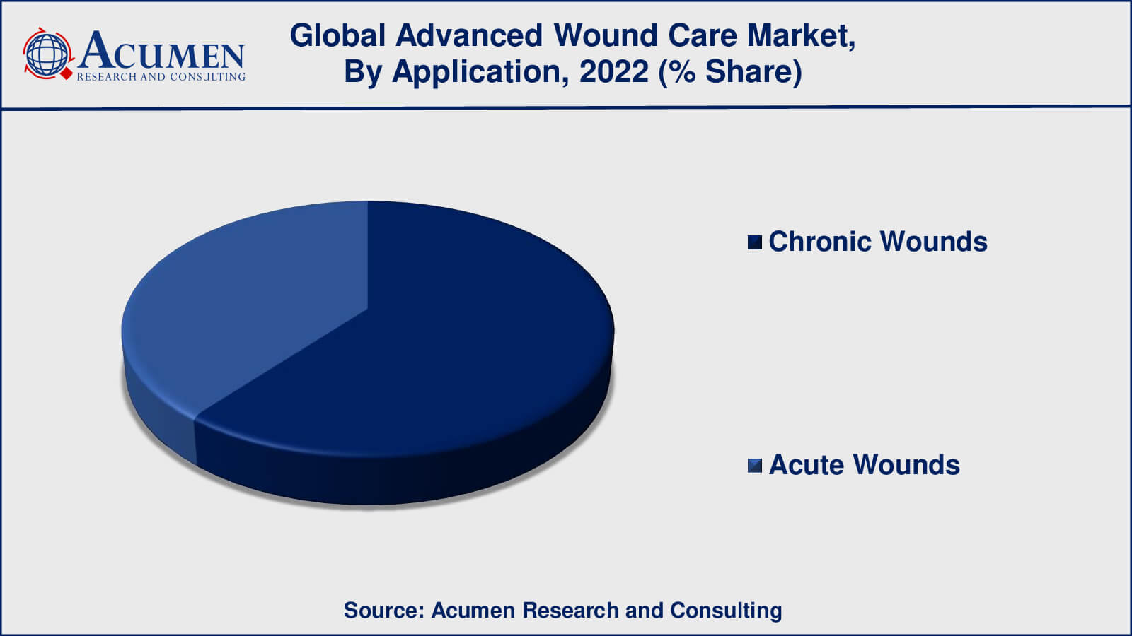 Advanced Wound Care Market Drivers