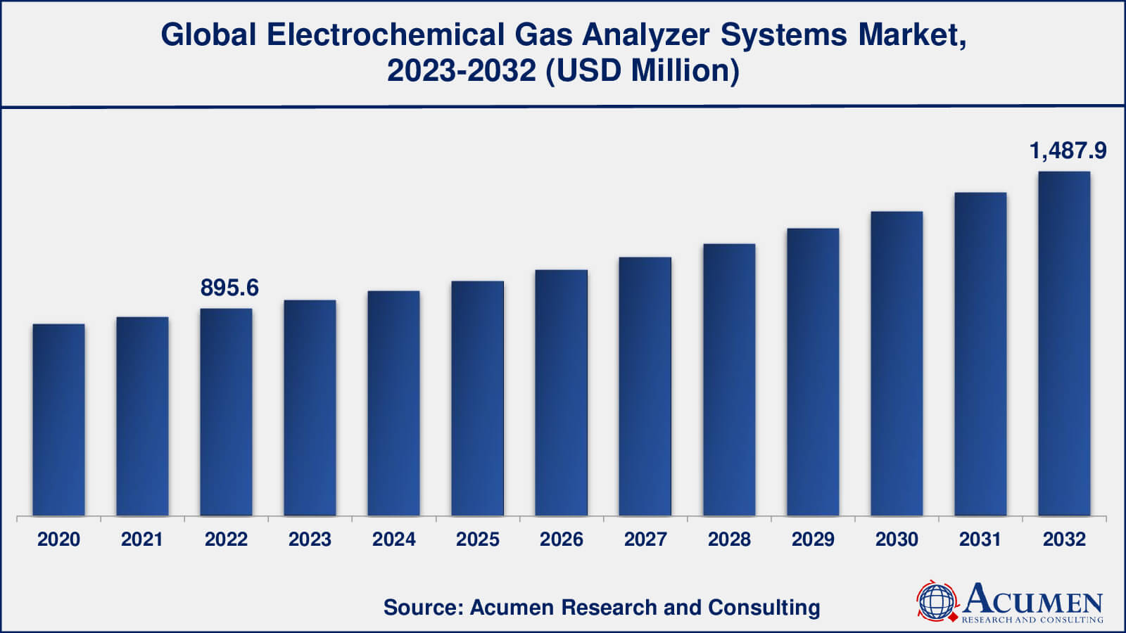 Electrochemical Gas Analyzer Systems Market Analysis