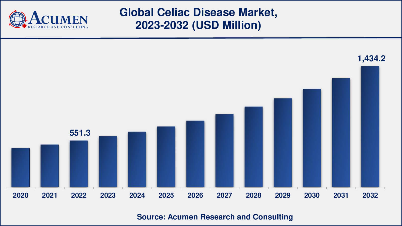 Celiac Disease Market Analysis Period