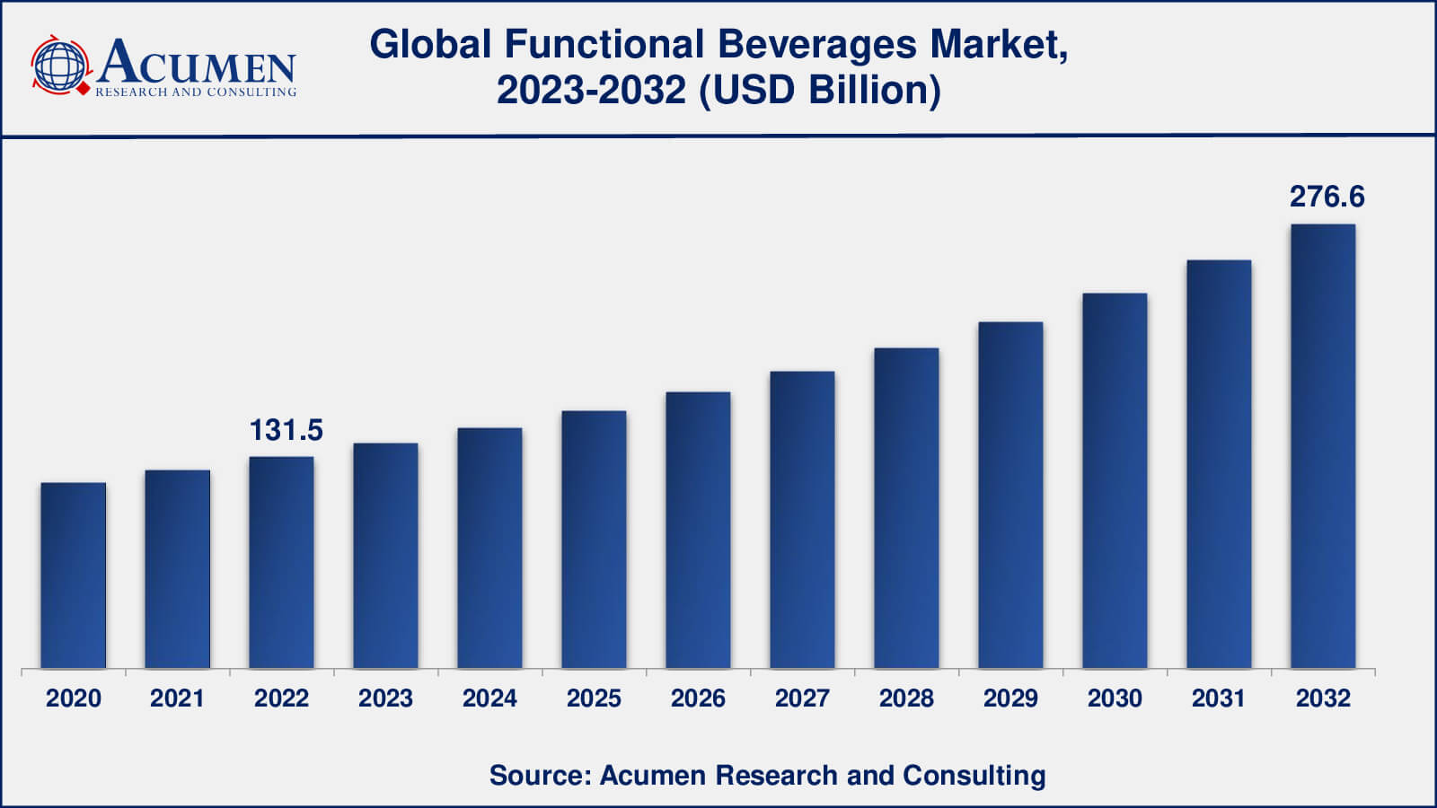 Functional Beverages Market Analysis Period