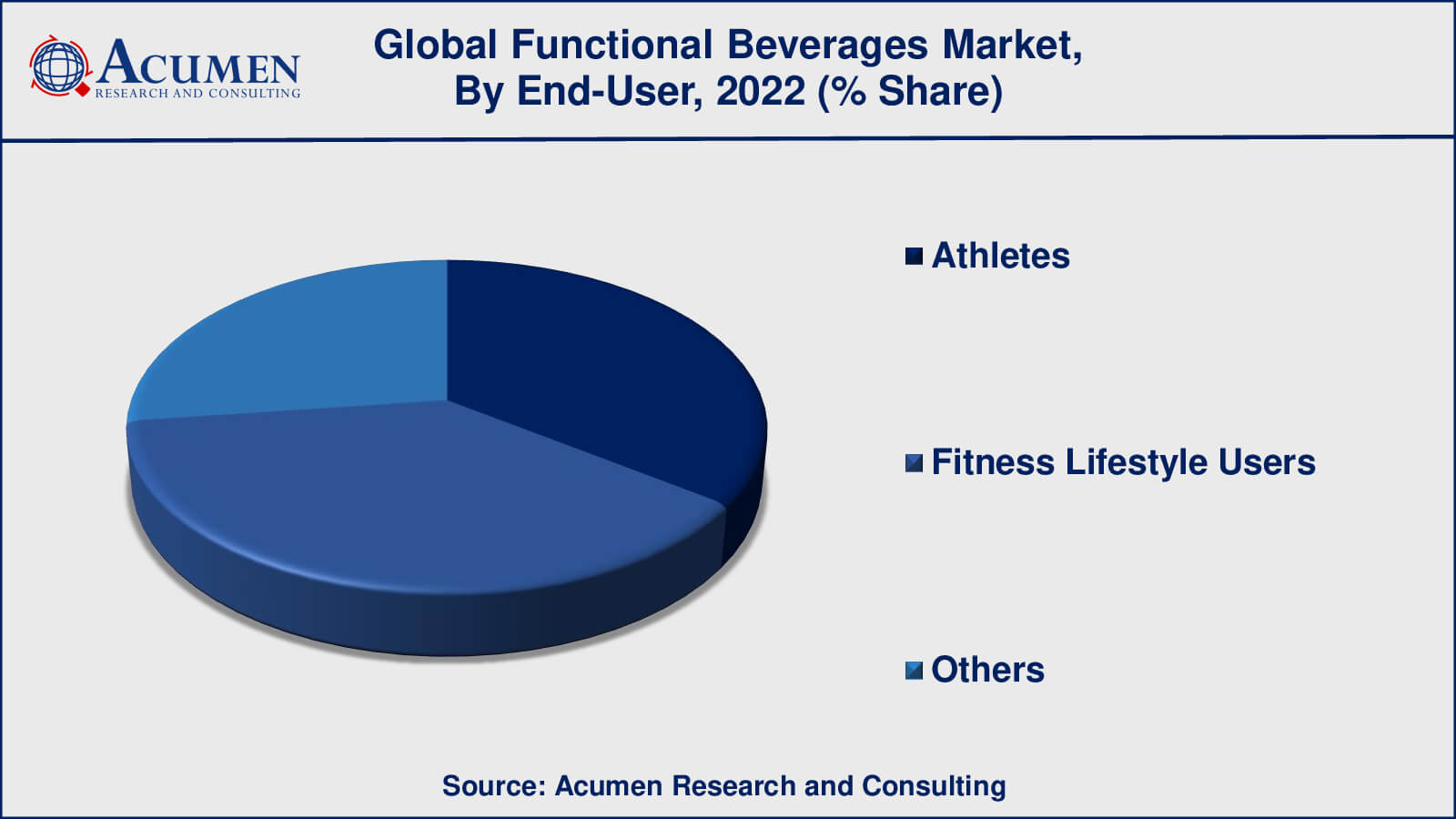 Functional Beverages Market Drivers