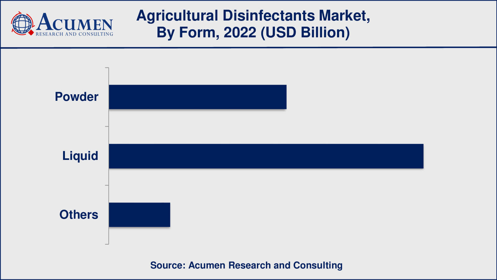 Agricultural Disinfectants Market Analysis