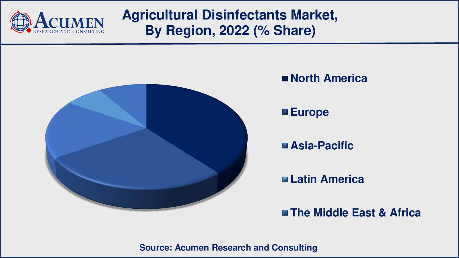 Agricultural Disinfectants Market Drivers