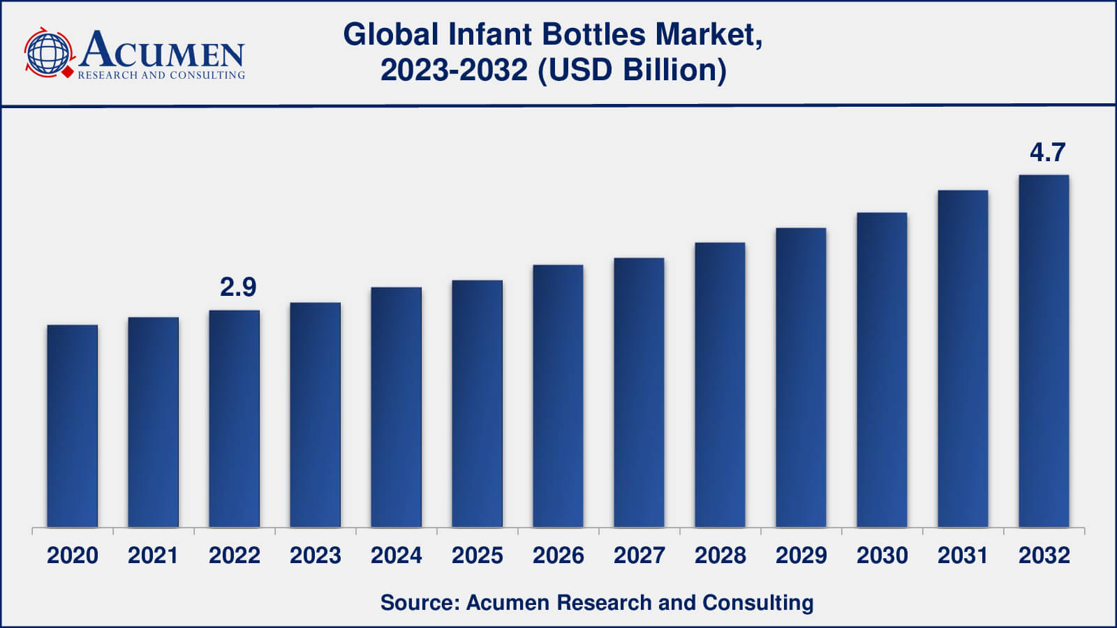Infant Bottles Market Analysis Period