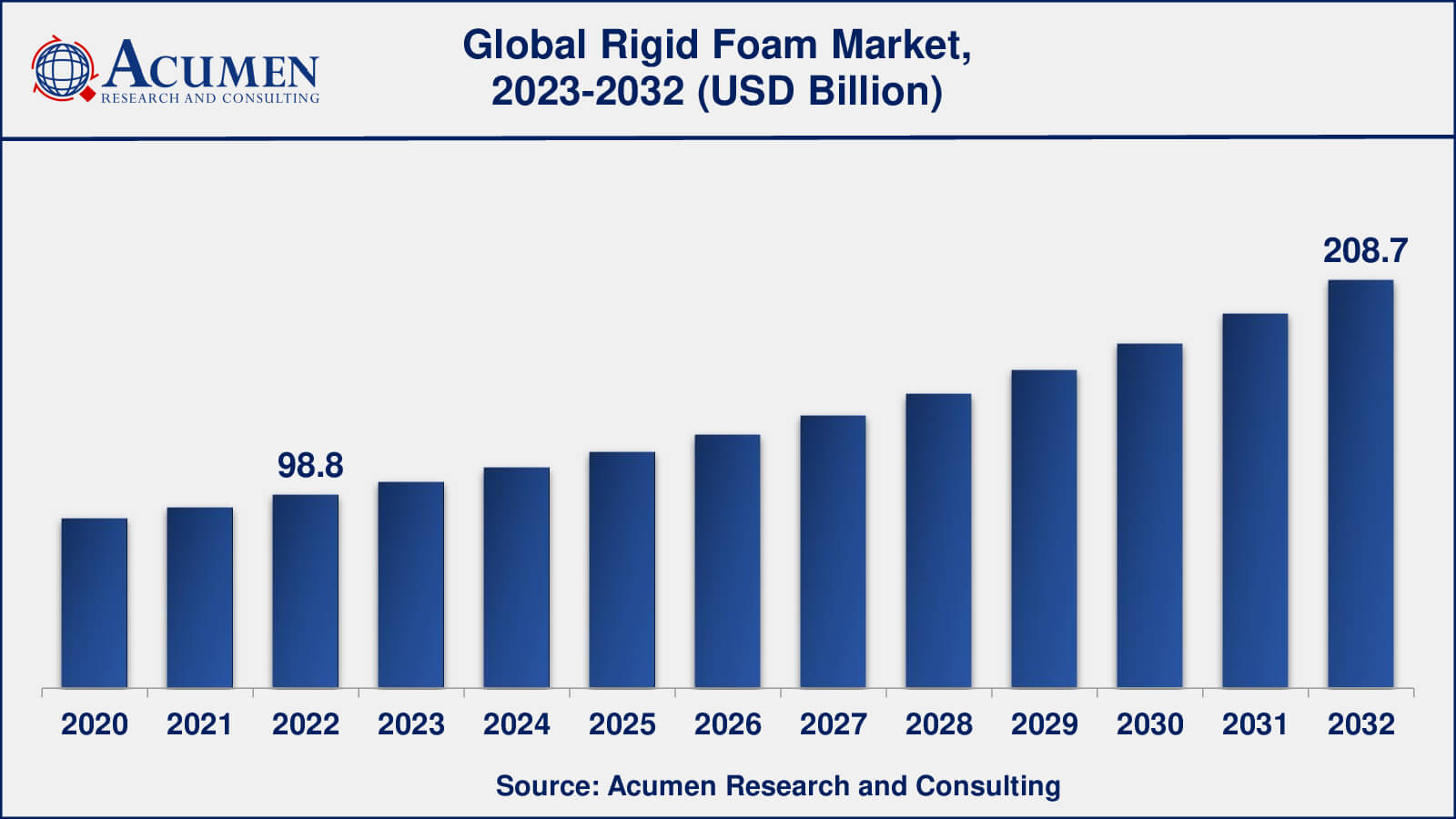 Rigid Foam Market Analysis Period