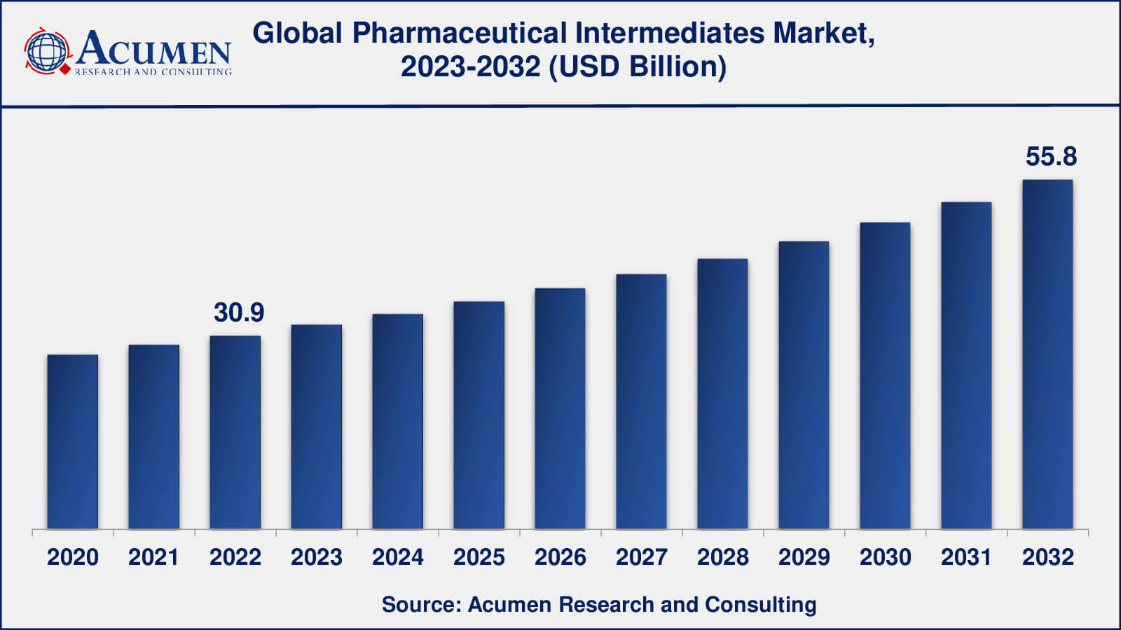 Pharmaceutical Intermediates Market Analysis Period