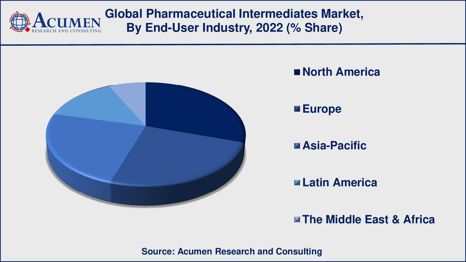 Pharmaceutical Intermediates Market Drivers