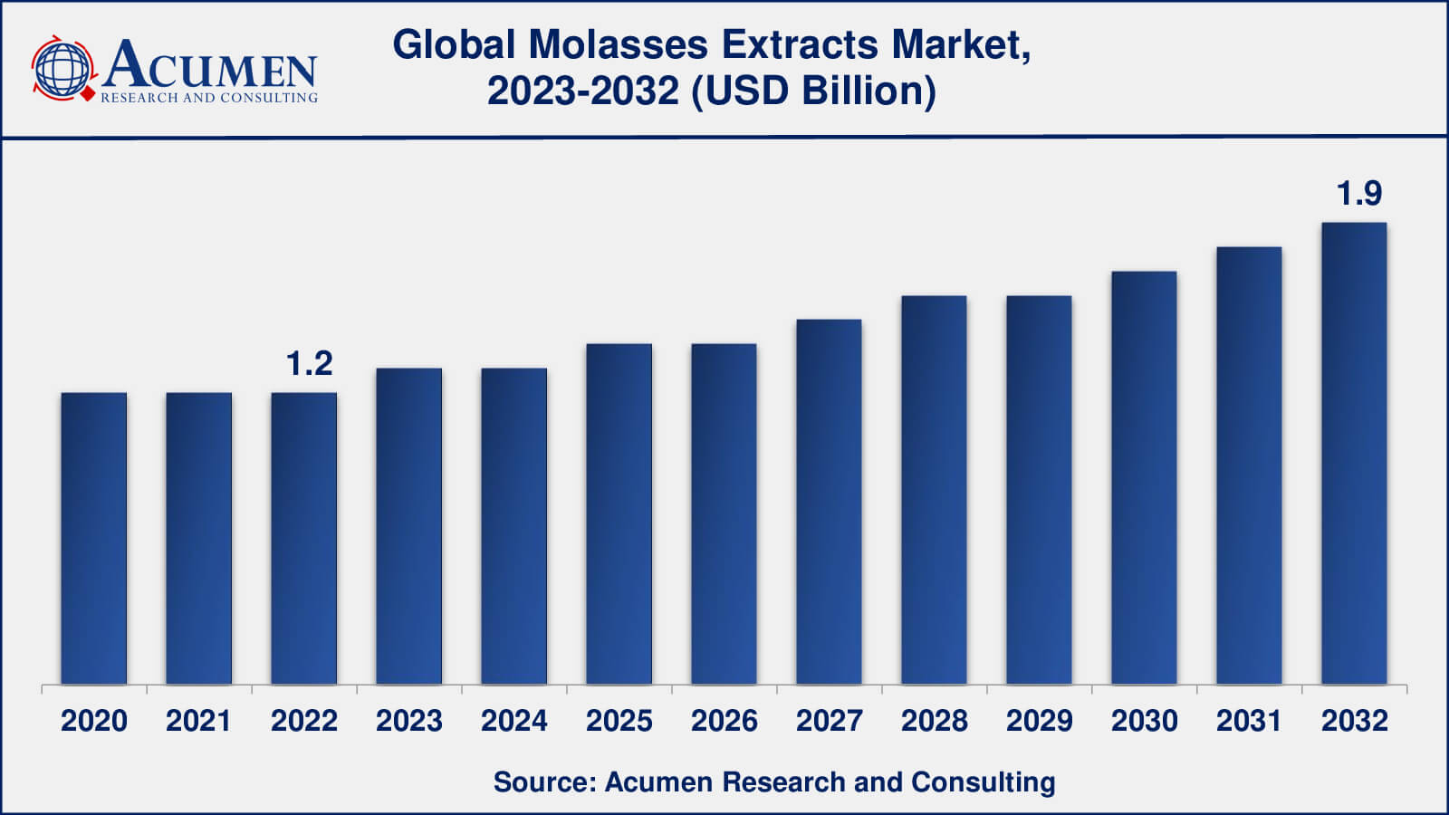 Molasses Extracts Market Opportunities