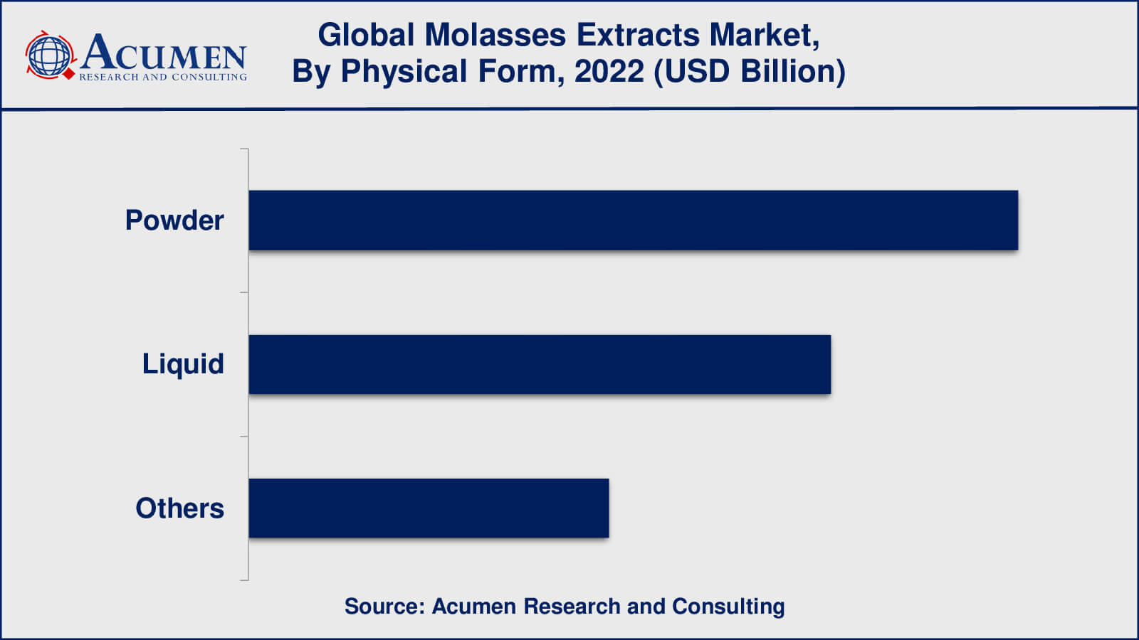 Molasses Extracts Market Insights