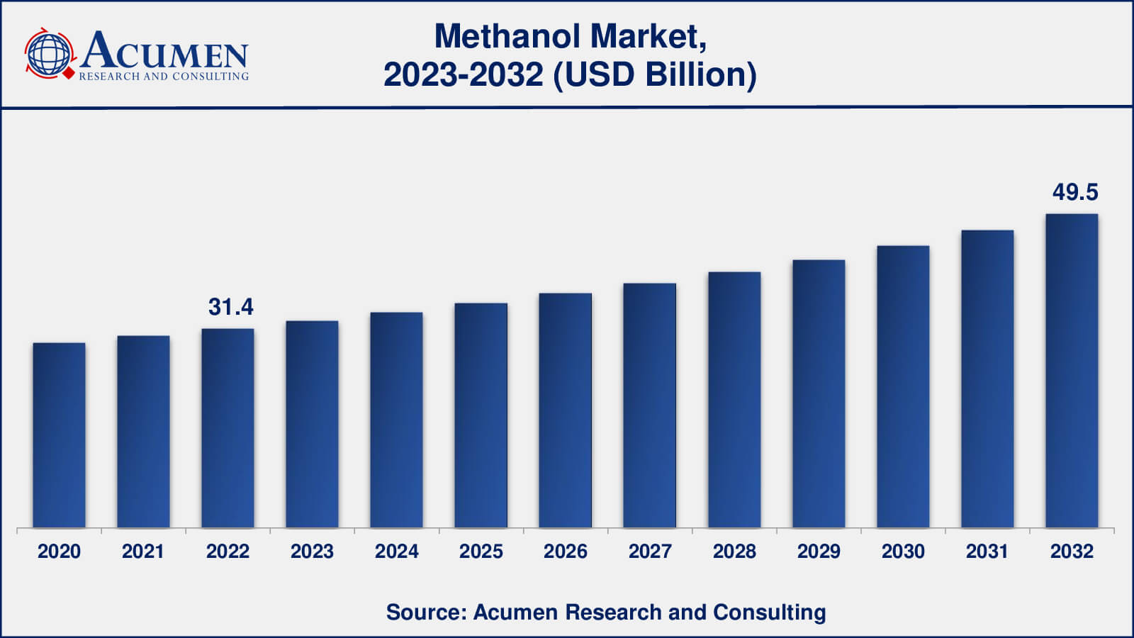 Methanol Market Analysis