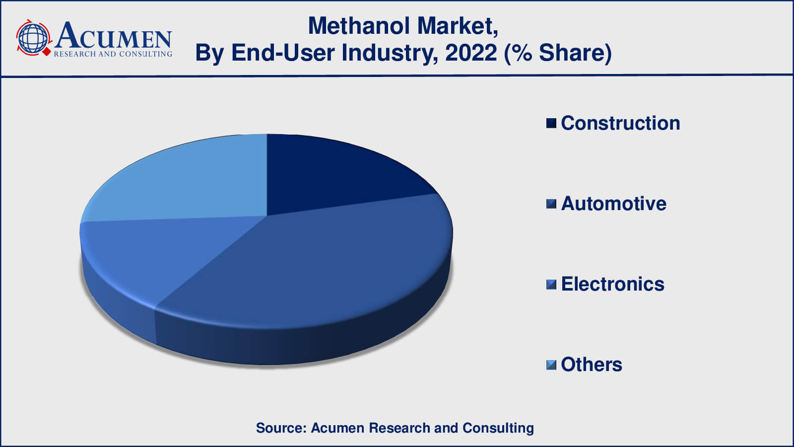 Methanol Market Drivers