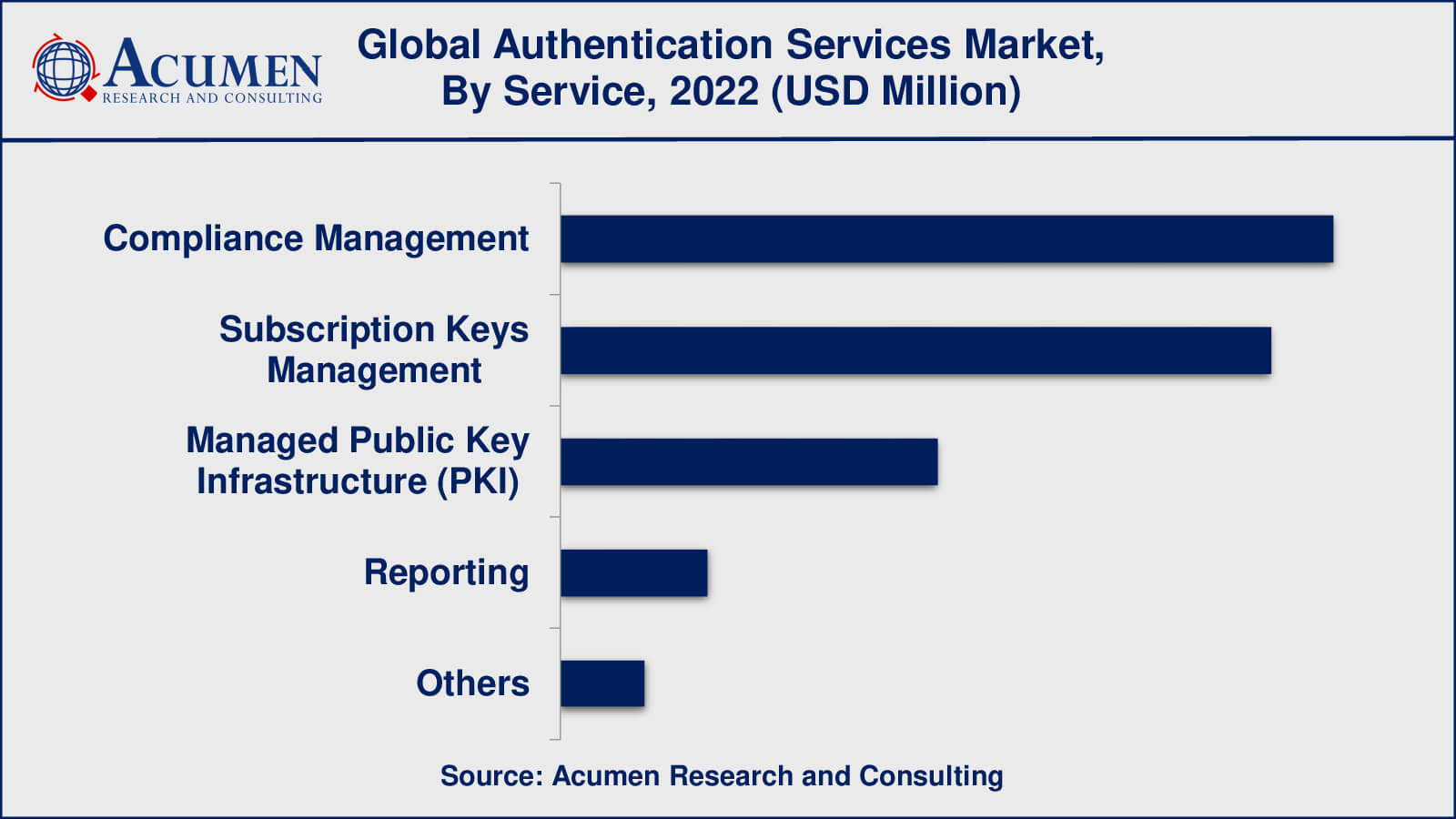 Authentication Services Market Insights