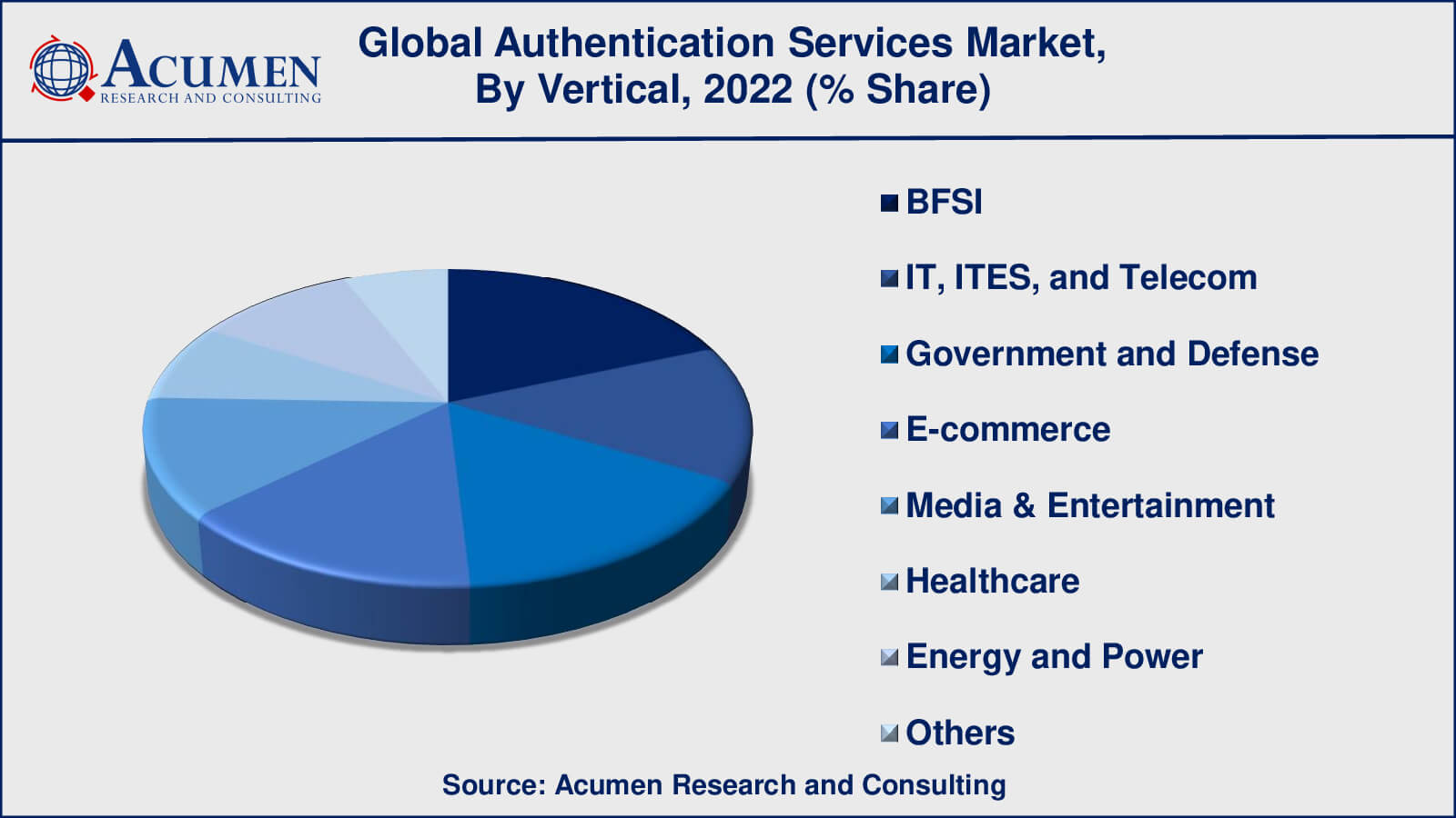 Authentication Services Market Drivers
