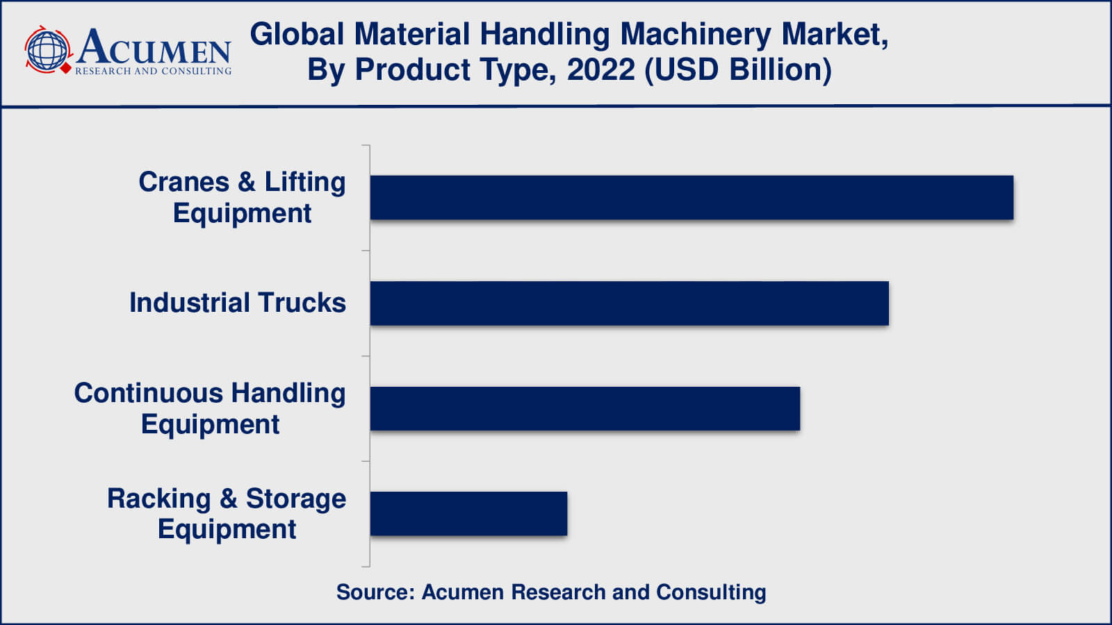Material Handling Machinery Market Drivers