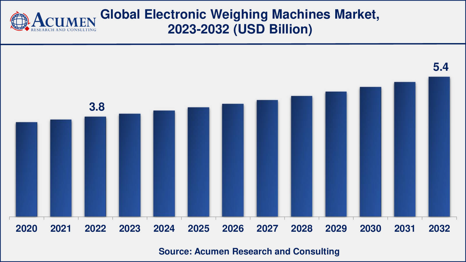 Electronic Weighing Machines Market Insights