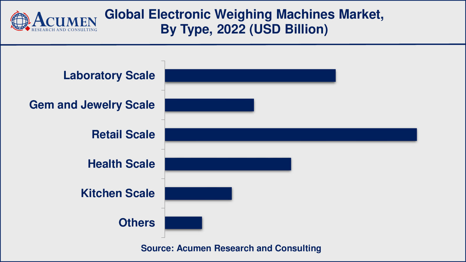 Electronic Weighing Machines Market Analysis Period