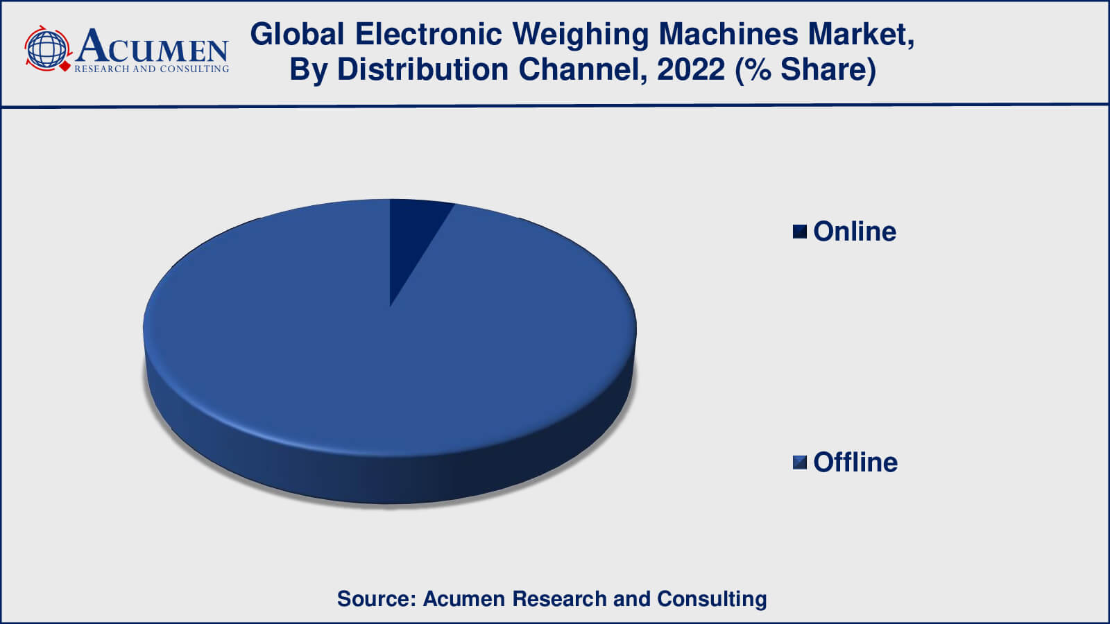 Electronic Weighing Machines Market Drivers
