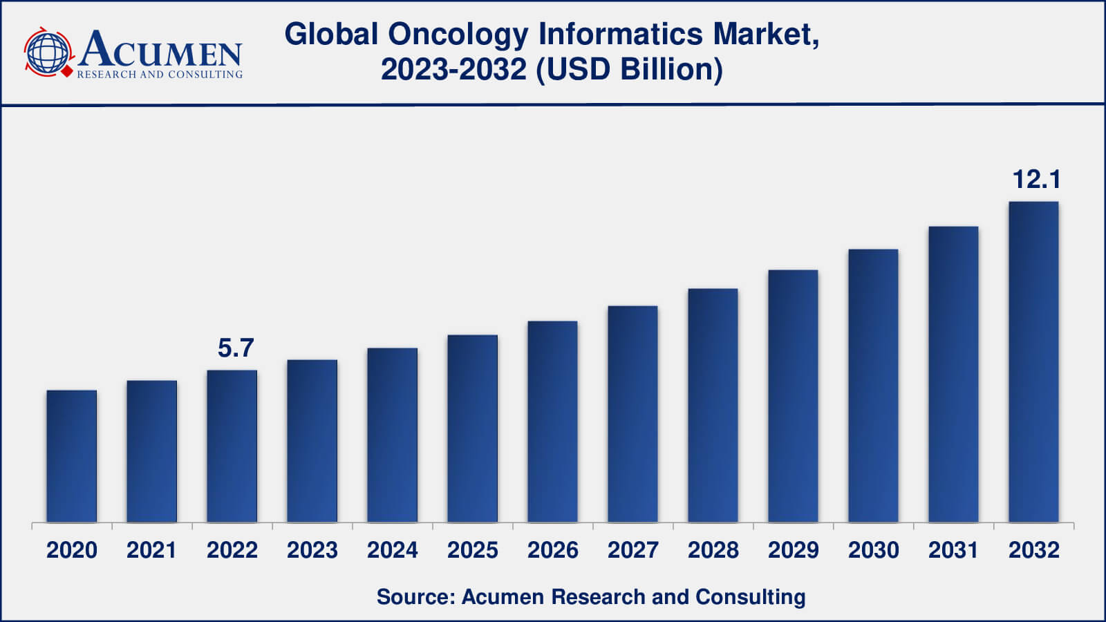 Oncology Informatics Market Insights
