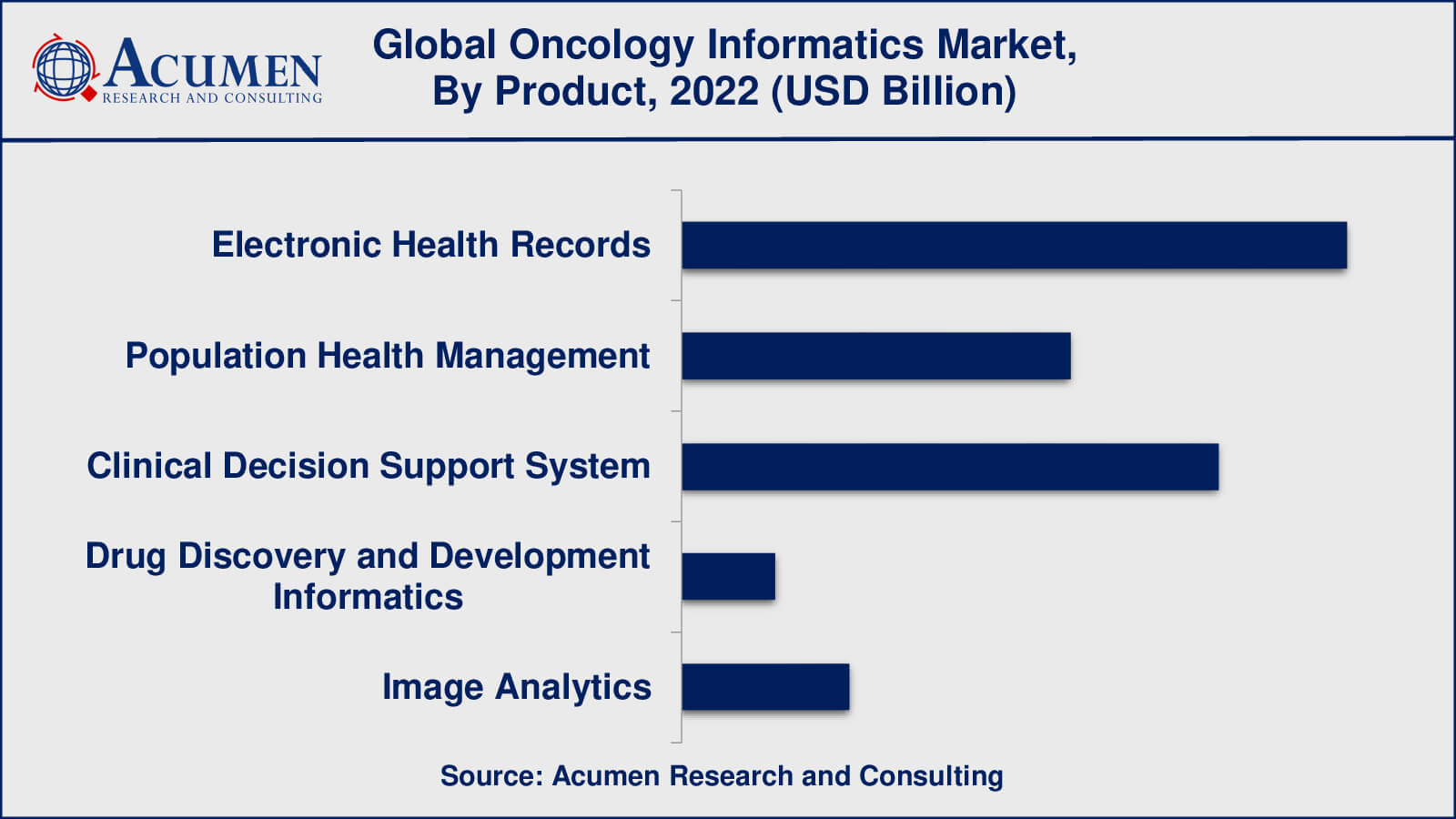 Oncology Informatics Market Drivers